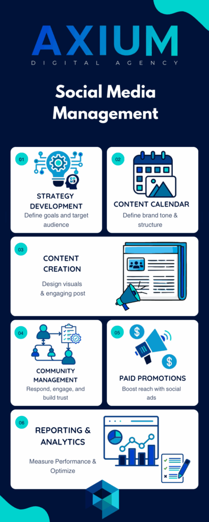 Social Media Management inphography